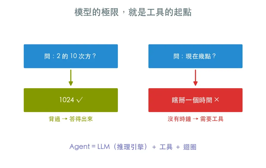什麼是 Agent · 載入本地 Qwen 範例輸出