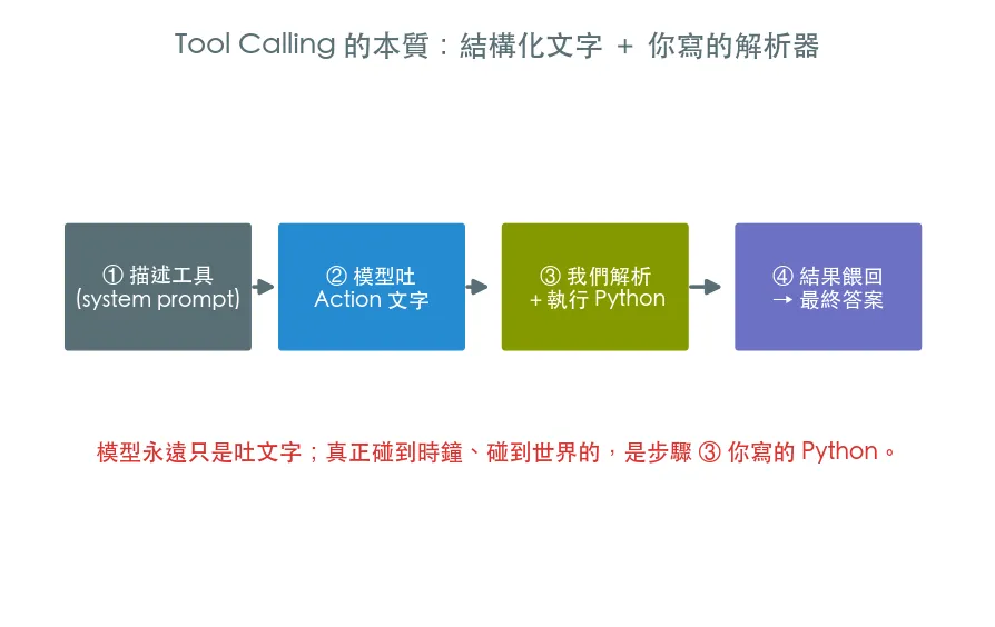 Tool Calling 的本質 範例輸出