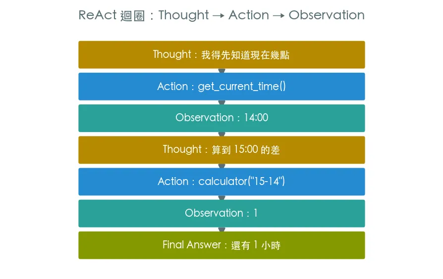 手刻 ReAct 迴圈 範例輸出
