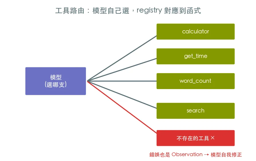 多工具與工具路由 範例輸出