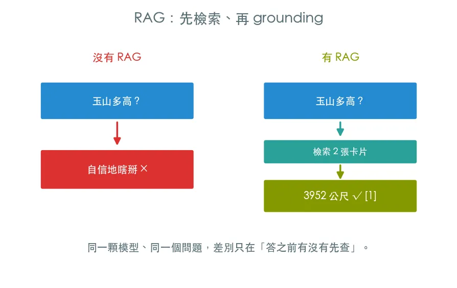 RAG Agent：讓 agent 查得到事實 範例輸出