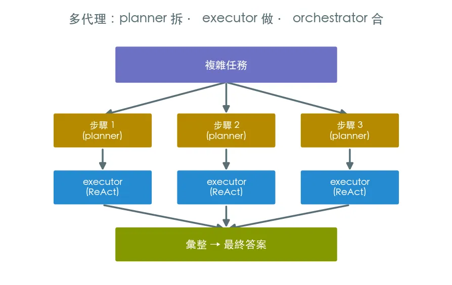多代理協作：Planner + Executor 範例輸出