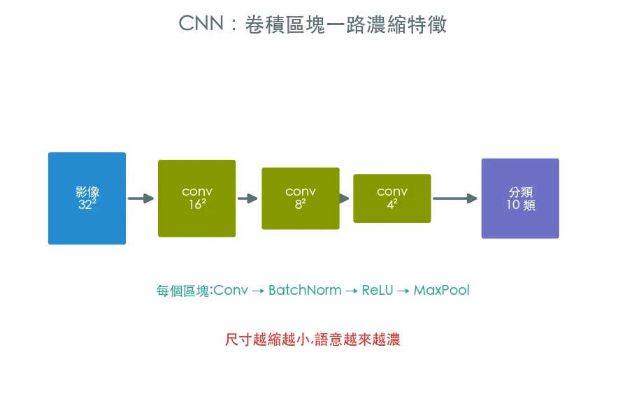 在 CIFAR-10 上訓練一個 CNN 範例輸出