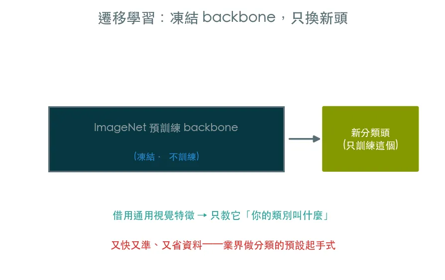 遷移學習 · 站在 ImageNet 的肩上 範例輸出