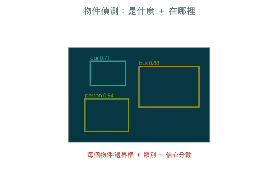 物件偵測 · 不只是什麼，還要在哪裡 範例輸出