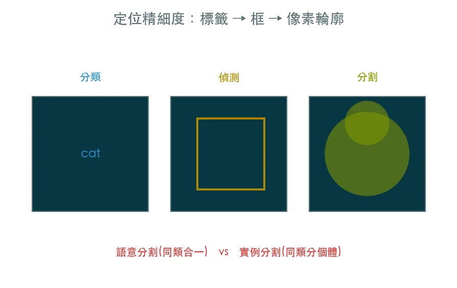 影像分割 · 逐像素看懂畫面 範例輸出