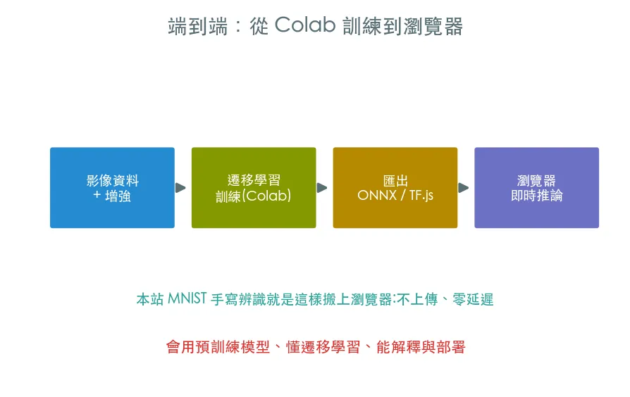 端到端實戰 · 完整影像分類專案 範例輸出