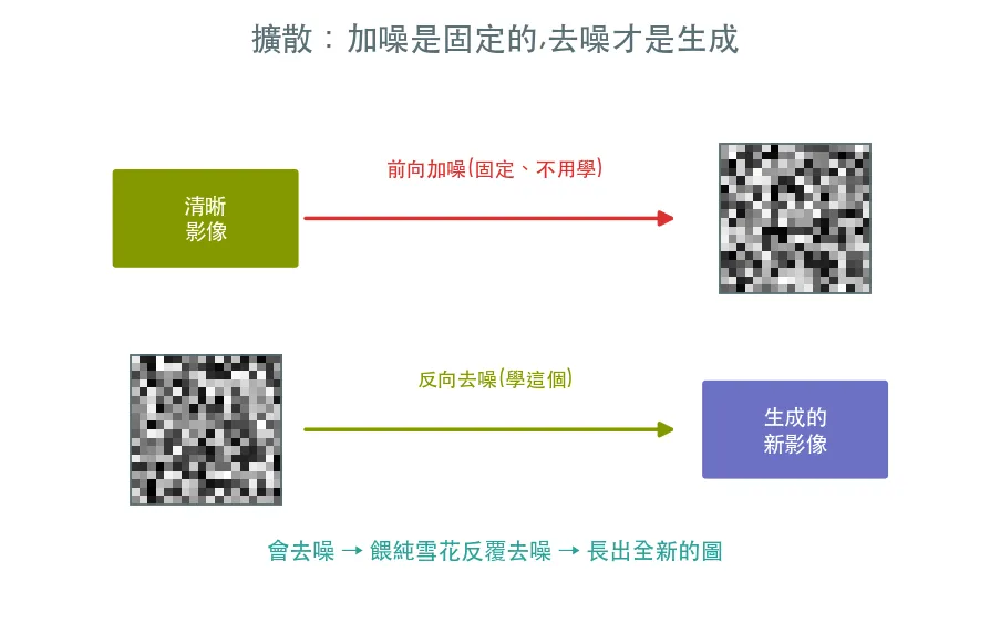 生成模型的世界觀 · 從加噪到去噪 範例輸出