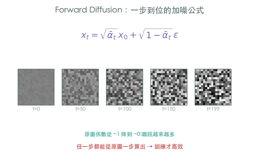 手刻 Forward Diffusion · 加噪的數學 範例輸出
