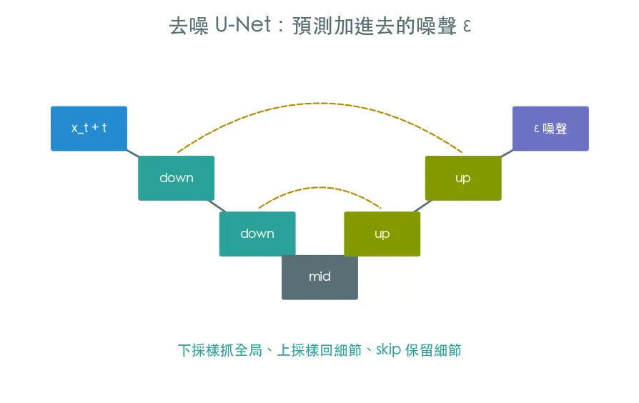 手刻去噪 U-Net · 訓練模型生成數字 範例輸出