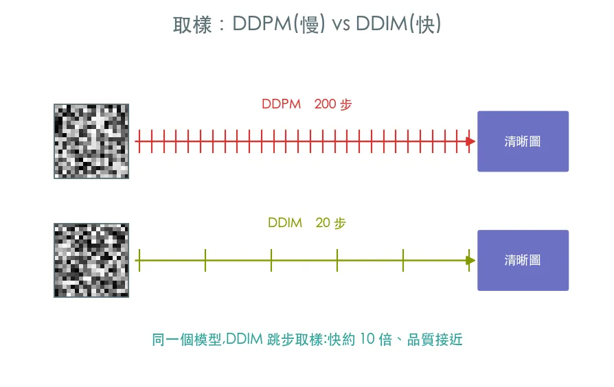 取樣 · DDPM vs DDIM 與去噪軌跡 範例輸出