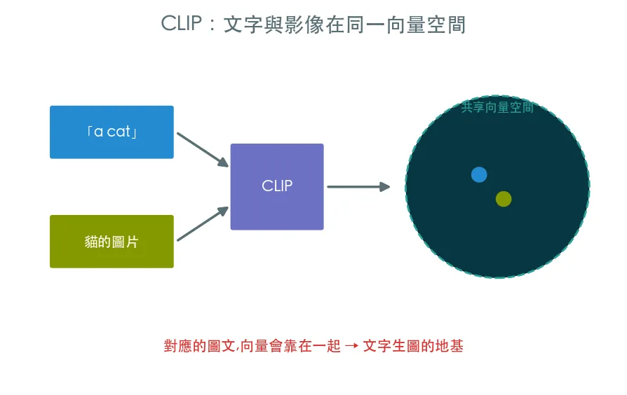 文字條件 · 一句話如何導引生成 範例輸出