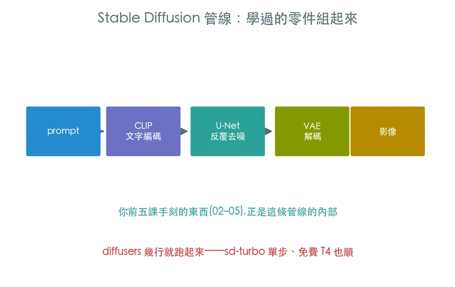 用 diffusers 跑 Stable Diffusion 範例輸出