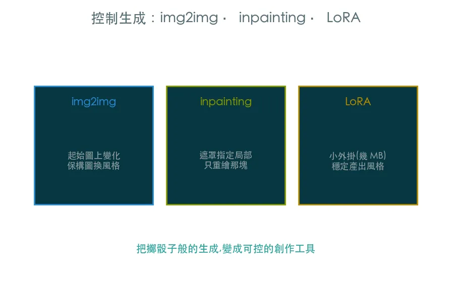 控制生成 · img2img、inpainting、LoRA 範例輸出