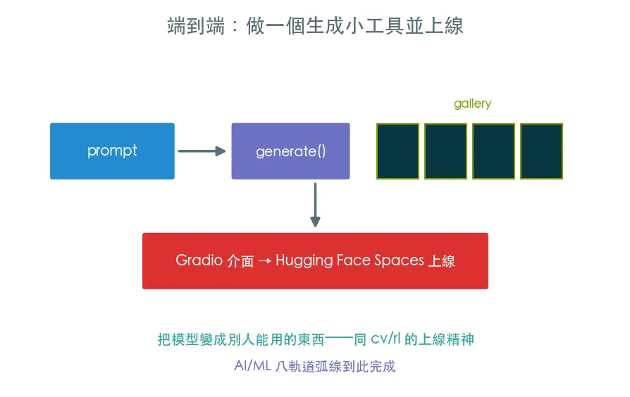 端到端實戰 · 做一個圖像生成小工具 範例輸出