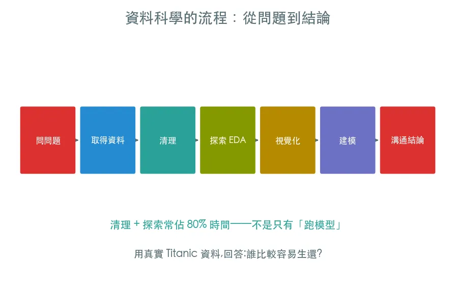 資料科學的流程 · 從問題到結論 範例輸出
