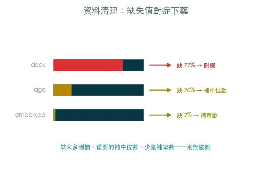 資料清理 · 髒資料變乾淨 範例輸出