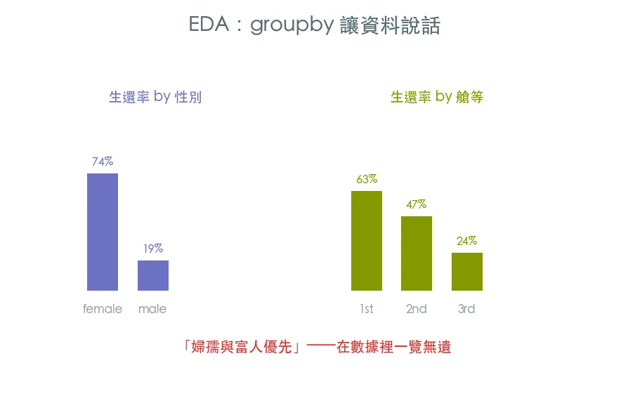 探索式分析 EDA · 讓資料說話 範例輸出