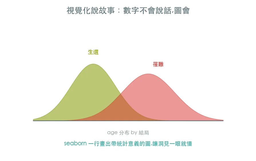 視覺化說故事 · 讓洞見一眼就懂 範例輸出
