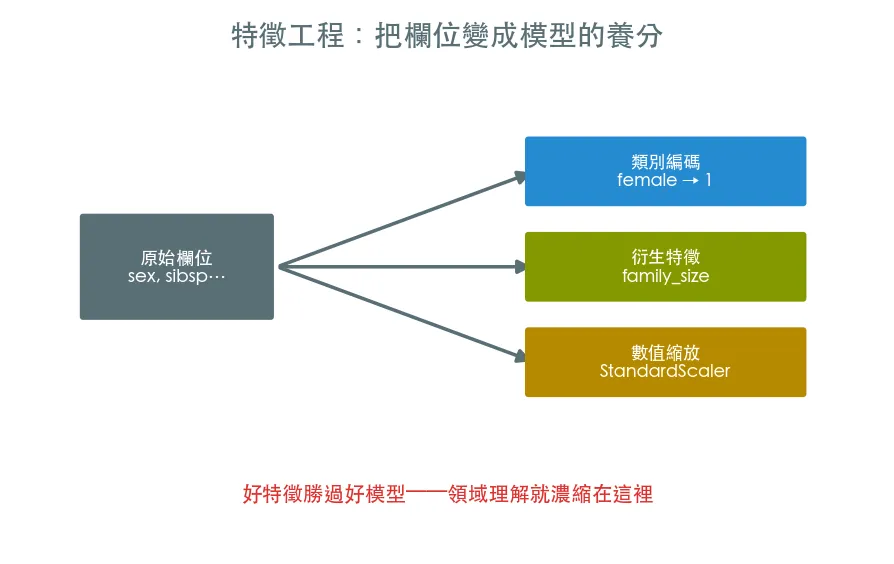 特徵工程 · 把原始欄位變成模型的養分 範例輸出
