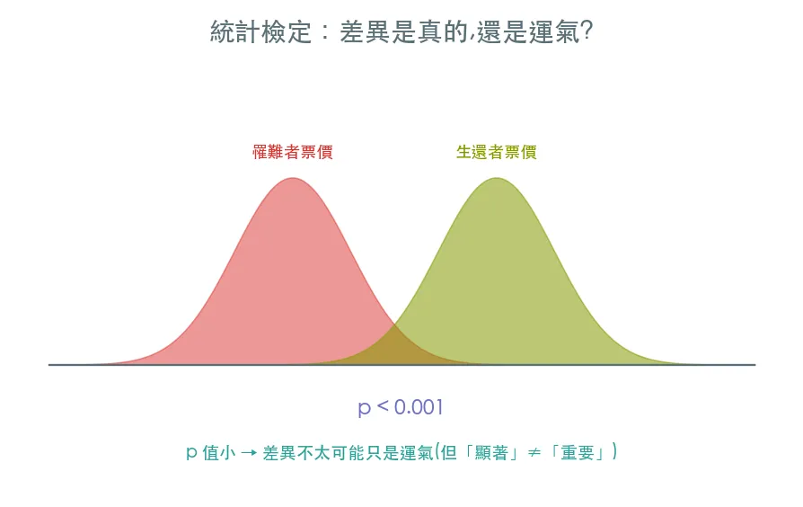 統計檢定 · 這個差異是真的，還是運氣？ 範例輸出