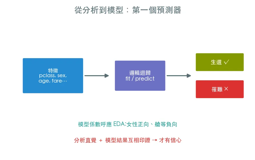 從分析到模型 · 第一個預測器 範例輸出
