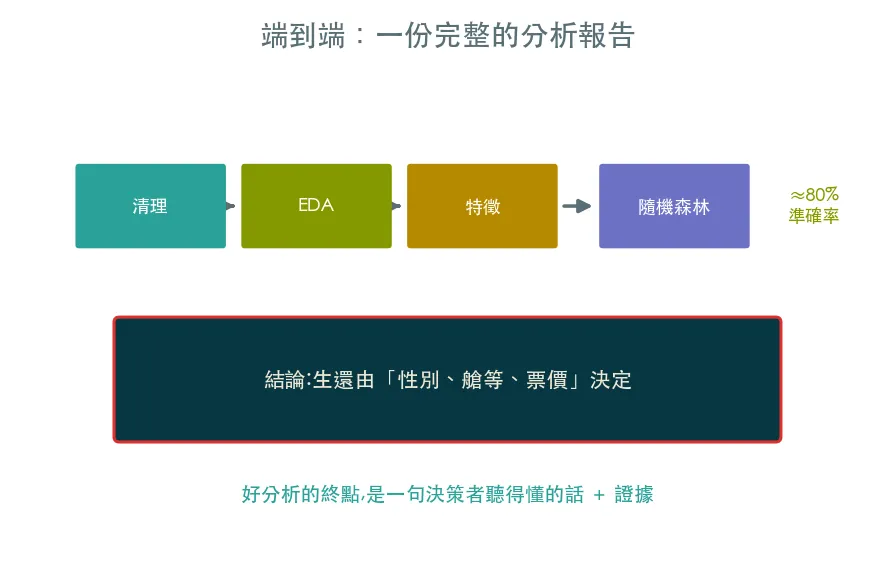 端到端實戰 · 一份完整的分析報告 範例輸出