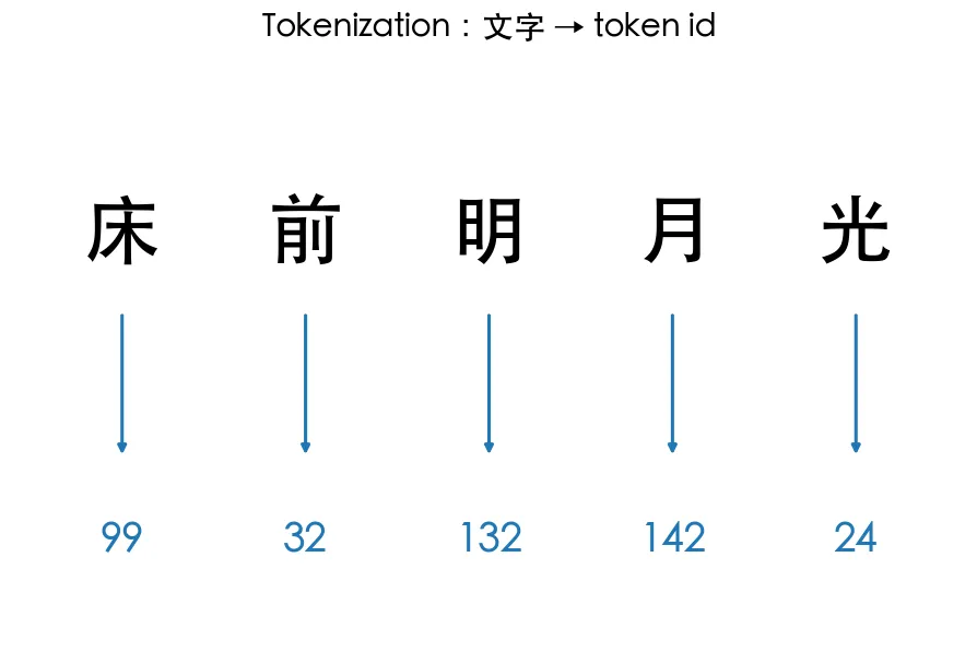 斷詞 Tokenization 範例輸出