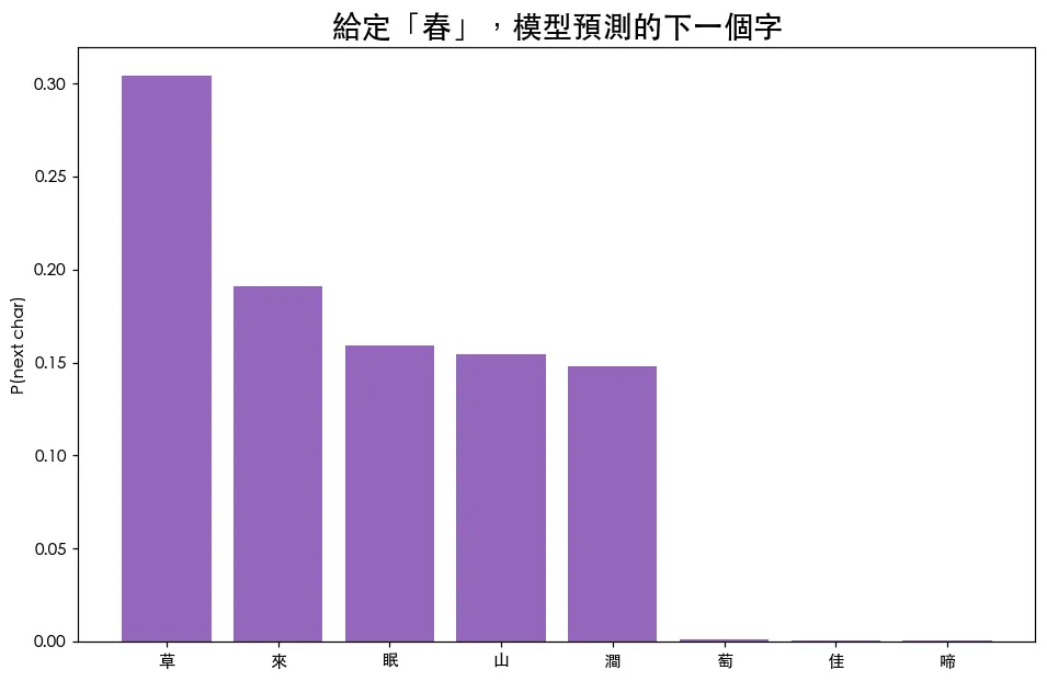 預測下一個字 範例輸出