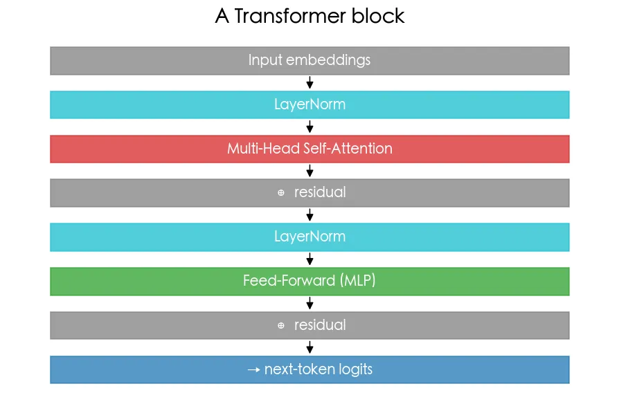 組裝 Transformer 範例輸出