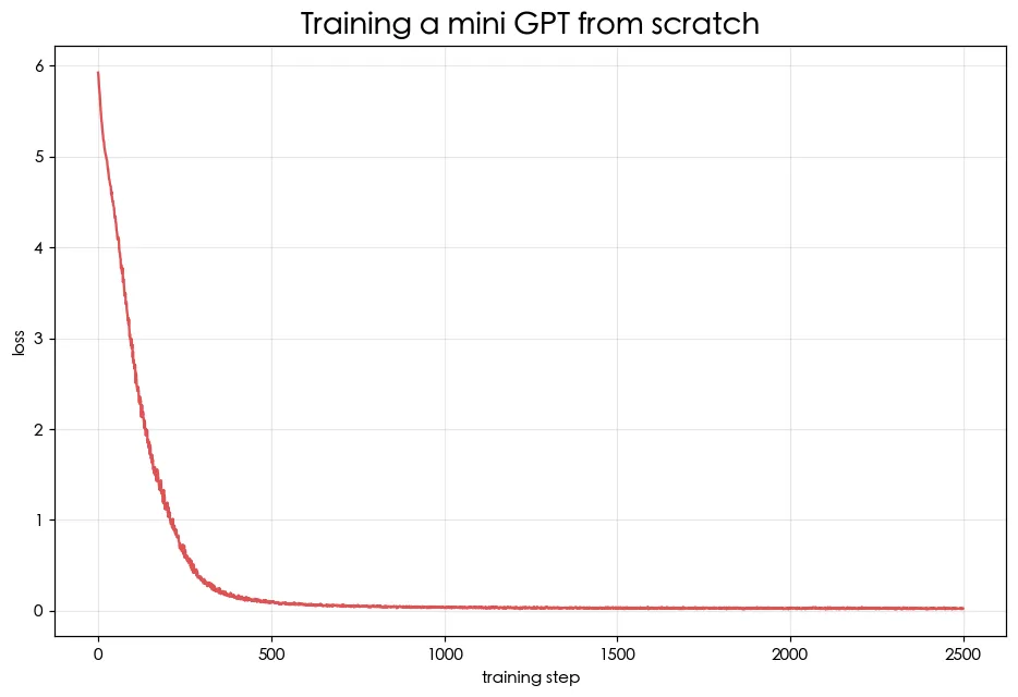 訓練你的迷你 GPT 範例輸出