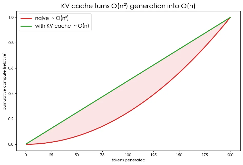 生成與 KV Cache 範例輸出