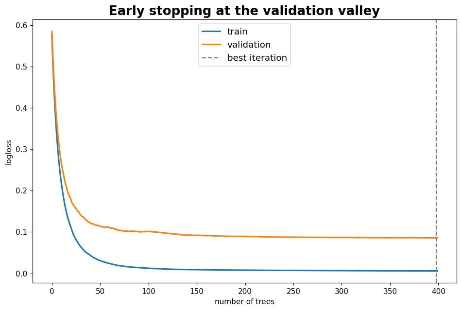 過擬合控制與 early stopping 範例輸出