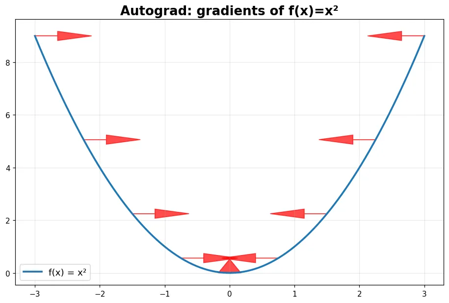 Tensor 與 autograd 範例輸出