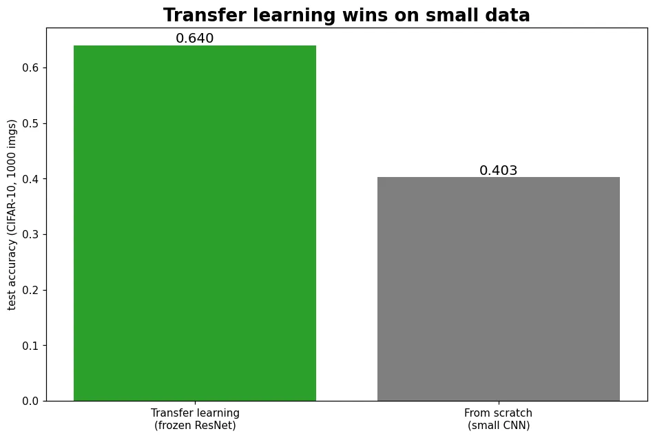 遷移學習 範例輸出
