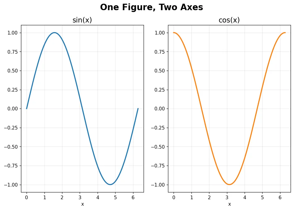 入門：figure / axes 心智模型 範例輸出