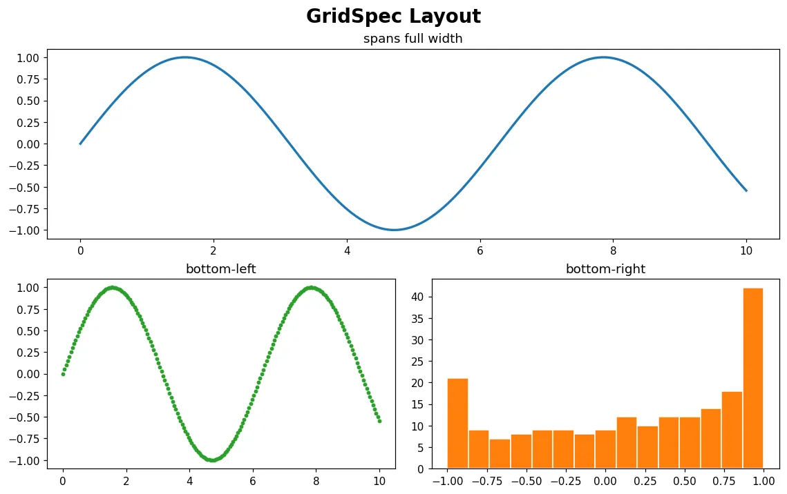 子圖與版面：subplots 與 GridSpec 範例輸出