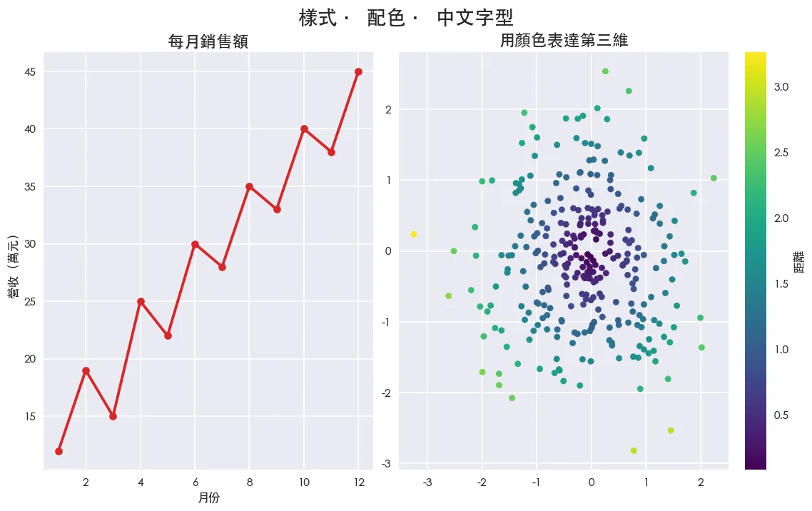 樣式與美學：style、rcParams、colormap、中文字型 範例輸出