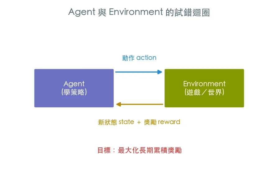 強化學習的世界觀 · 第一個 gym 環境 範例輸出