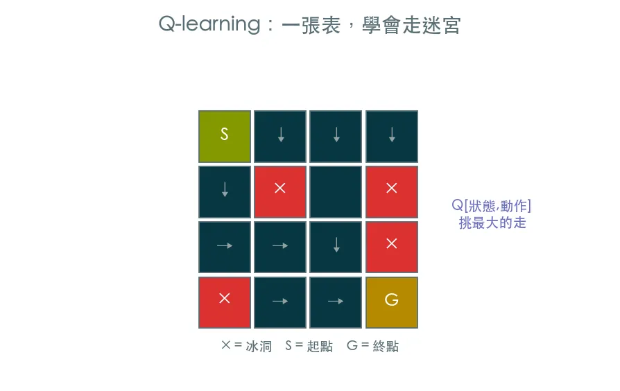 手刻 Q-learning · 一張表學會走迷宮 範例輸出