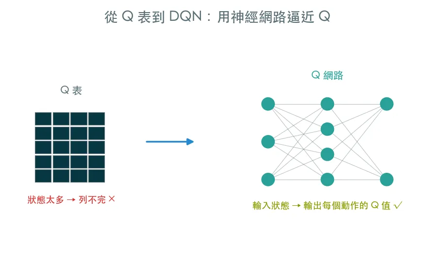 從 Q 表到 DQN · 用神經網路逼近 Q 範例輸出