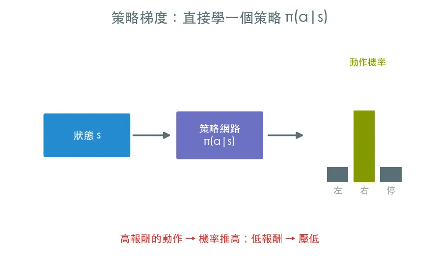 策略梯度 · 直接學一個策略 範例輸出