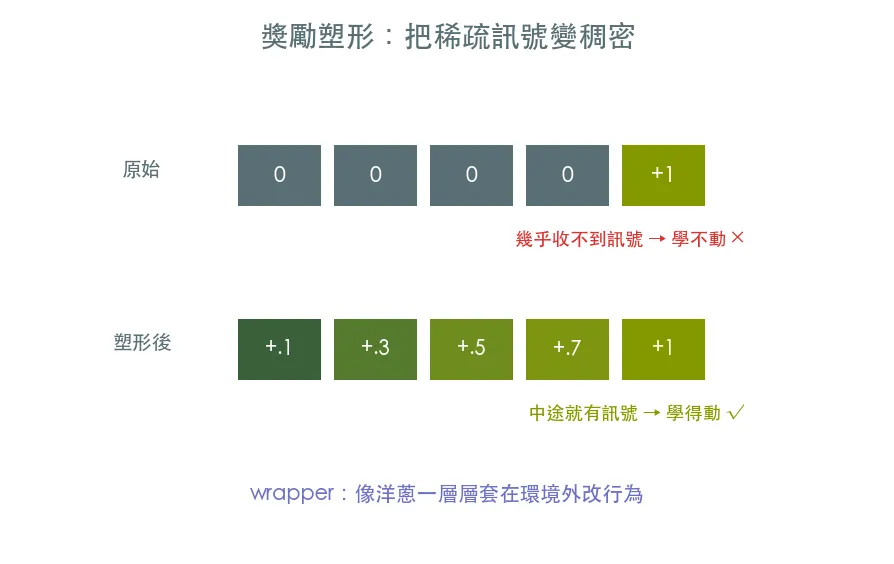 獎勵塑形與環境包裝器 範例輸出