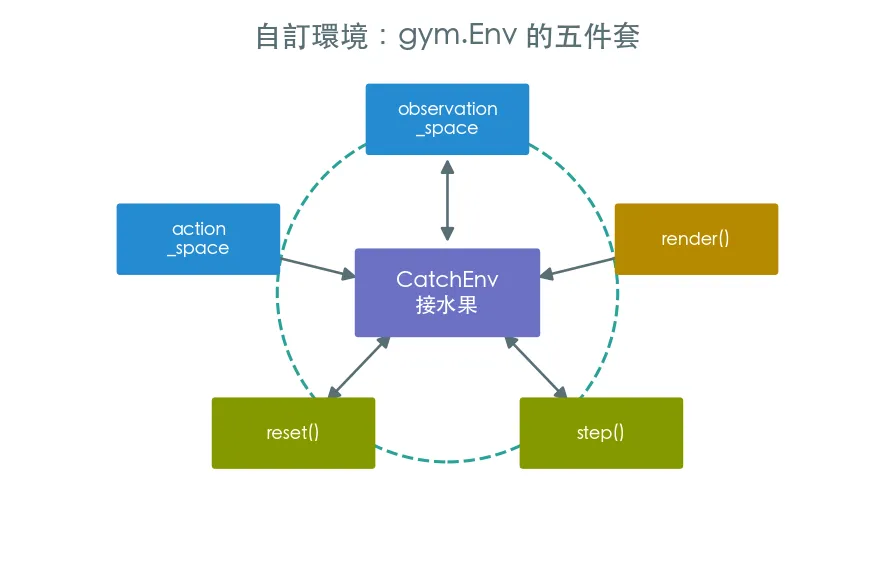 自訂環境 · 把小遊戲包成 gymnasium 範例輸出