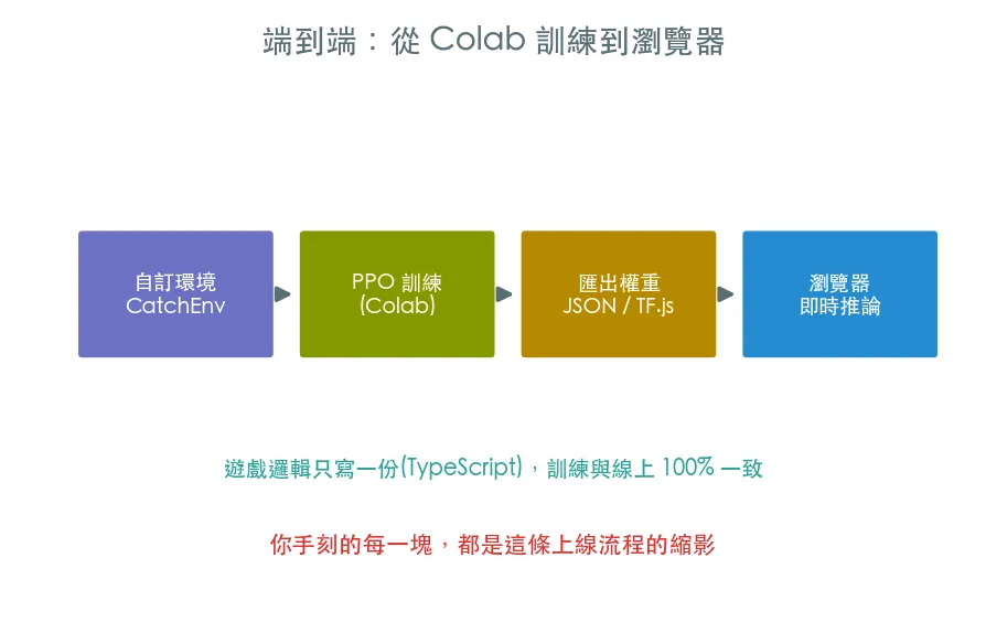 端到端實戰 · 訓練 agent 玩接水果 範例輸出